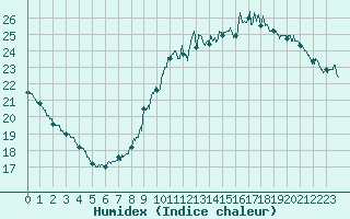 Courbe de l'humidex pour Villacoublay (78)