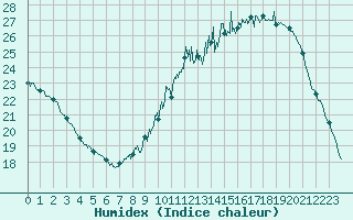 Courbe de l'humidex pour Montauban (82)