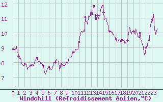 Courbe du refroidissement olien pour Valence (26)
