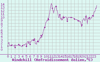 Courbe du refroidissement olien pour Bagnres-de-Luchon (31)