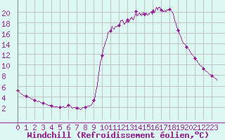 Courbe du refroidissement olien pour Chamonix-Mont-Blanc (74)