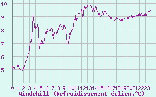 Courbe du refroidissement olien pour Lorient (56)