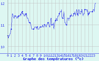 Courbe de tempratures pour Cap de la Hague (50)