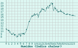 Courbe de l'humidex pour Quimper (29)