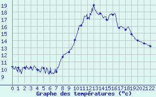 Courbe de tempratures pour pehy (80)