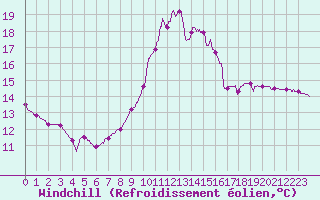 Courbe du refroidissement olien pour Guret Saint-Laurent (23)
