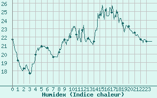 Courbe de l'humidex pour Montlimar (26)