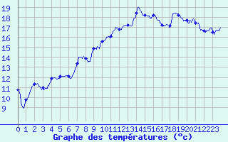 Courbe de tempratures pour Groisy (74)