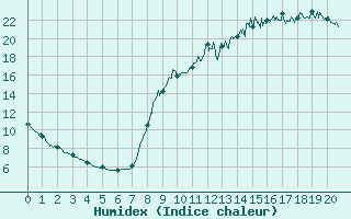 Courbe de l'humidex pour Achres (78)