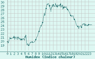 Courbe de l'humidex pour Alistro (2B)