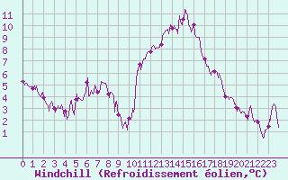 Courbe du refroidissement olien pour Roissy (95)