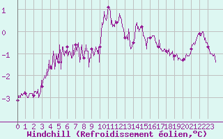 Courbe du refroidissement olien pour Cap Gris-Nez (62)