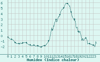 Courbe de l'humidex pour Paray-le-Monial - St-Yan (71)