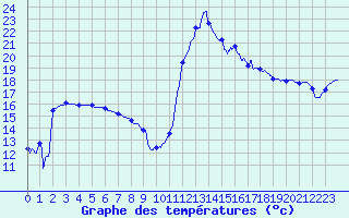 Courbe de tempratures pour Cazaux (33)