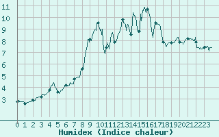 Courbe de l'humidex pour Pleyber-Christ (29)