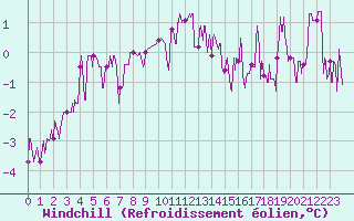Courbe du refroidissement olien pour Saint-Etienne (42)