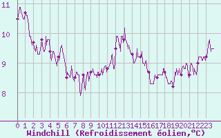 Courbe du refroidissement olien pour Valence (26)