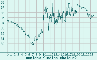 Courbe de l'humidex pour Cap Bar (66)