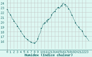 Courbe de l'humidex pour Ste (34)