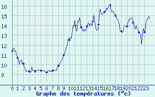 Courbe de tempratures pour Saint-Czaire-sur-Siagne (06)