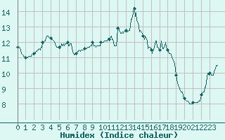 Courbe de l'humidex pour Pointe de Chassiron (17)