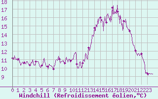 Courbe du refroidissement olien pour Saint-Brieuc (22)