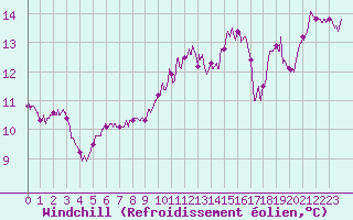 Courbe du refroidissement olien pour Ile de Batz (29)