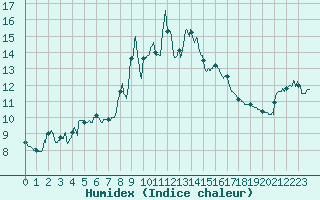 Courbe de l'humidex pour Cap Corse (2B)