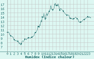 Courbe de l'humidex pour Nancy - Ochey (54)