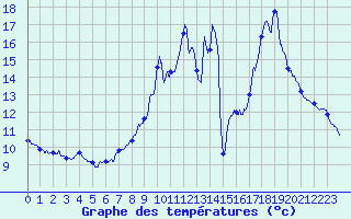 Courbe de tempratures pour Secondigny (79)