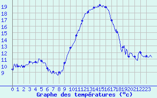 Courbe de tempratures pour Auxerre-Perrigny (89)