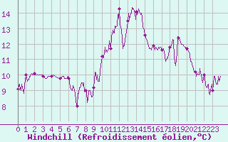 Courbe du refroidissement olien pour Ambrieu (01)