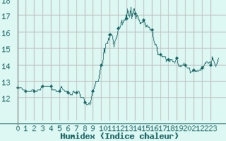 Courbe de l'humidex pour Figari (2A)