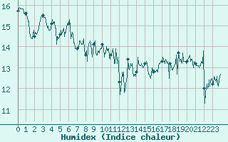 Courbe de l'humidex pour Le Talut - Belle-Ile (56)