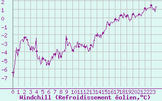 Courbe du refroidissement olien pour Chteaudun (28)