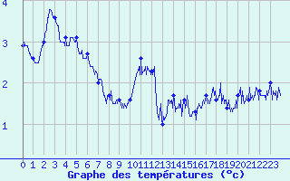 Courbe de tempratures pour Ile de Batz (29)