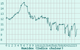 Courbe de l'humidex pour Cap de la Hague (50)