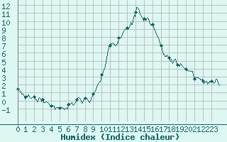 Courbe de l'humidex pour Mende - Chabrits (48)