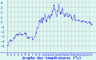 Courbe de tempratures pour Tignes (73)