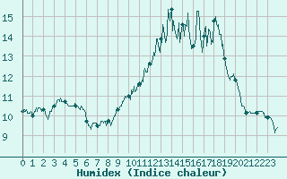 Courbe de l'humidex pour Lons-le-Saunier (39)