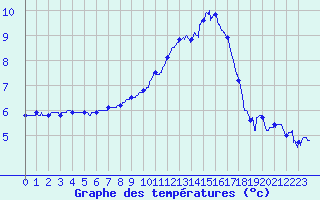 Courbe de tempratures pour Pau (64)