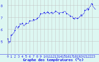 Courbe de tempratures pour Argers (51)
