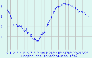 Courbe de tempratures pour Pointe de Chassiron (17)