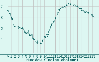 Courbe de l'humidex pour Pointe de Chassiron (17)