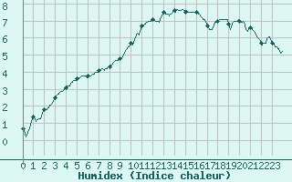 Courbe de l'humidex pour Chambry / Aix-Les-Bains (73)