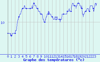 Courbe de tempratures pour Cap de la Hague (50)