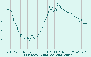 Courbe de l'humidex pour Angoulme - Brie Champniers (16)