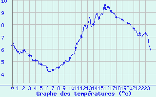 Courbe de tempratures pour Belfort-Dorans (90)