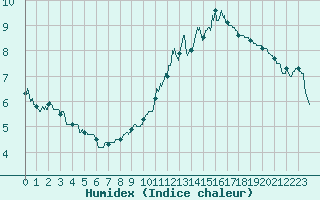 Courbe de l'humidex pour Belfort-Dorans (90)