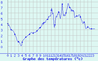 Courbe de tempratures pour Blcourt (52)